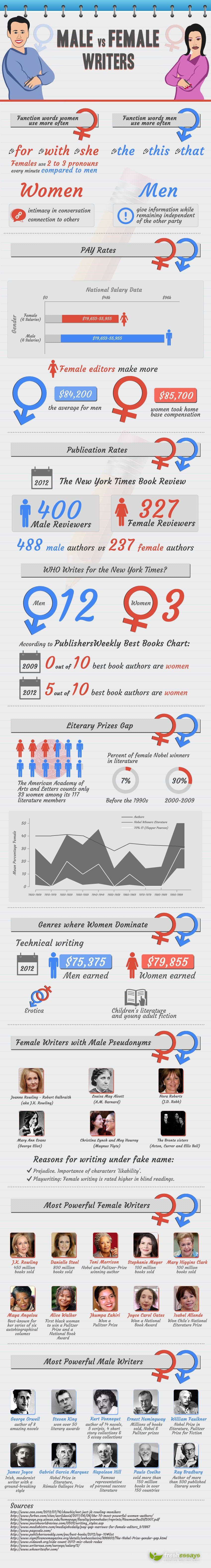 Male vs female writers